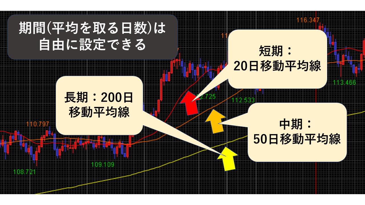 上昇/下落がひと目でわかる】移動平均線の基礎 - お金を楽しく増やそう
