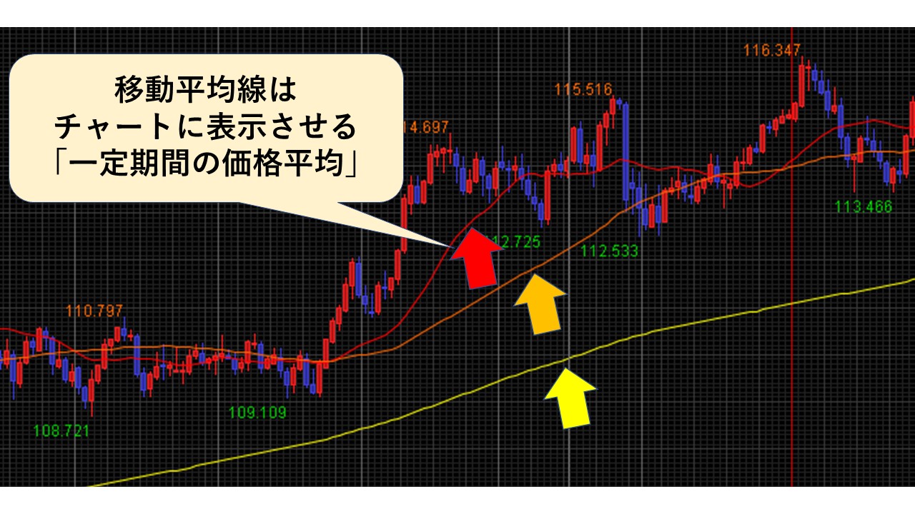 上昇/下落がひと目でわかる】移動平均線の基礎 - お金を楽しく増やそう