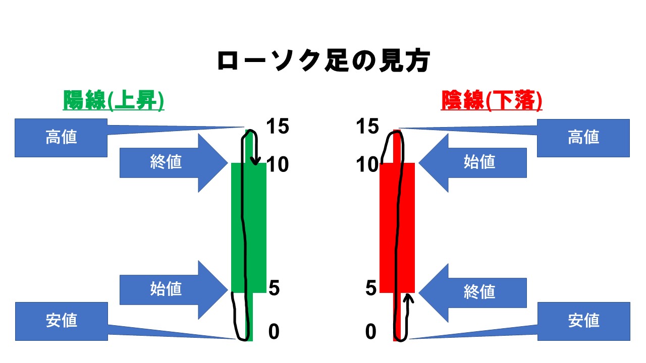 相場の心理が読める】ローソク足の見方 - お金を楽しく増やそう